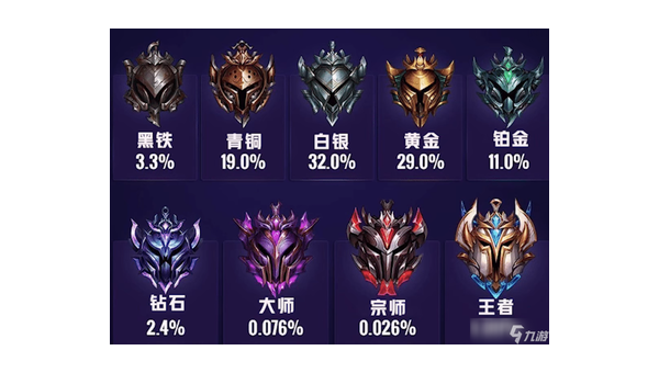 lol段位排序(英雄联盟（LoL）段位排序解析)